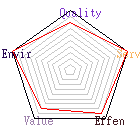 商店星狀評比圖