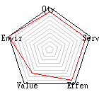 Score chart