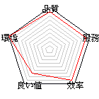 Score chart