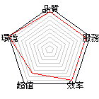 商店星狀評比圖