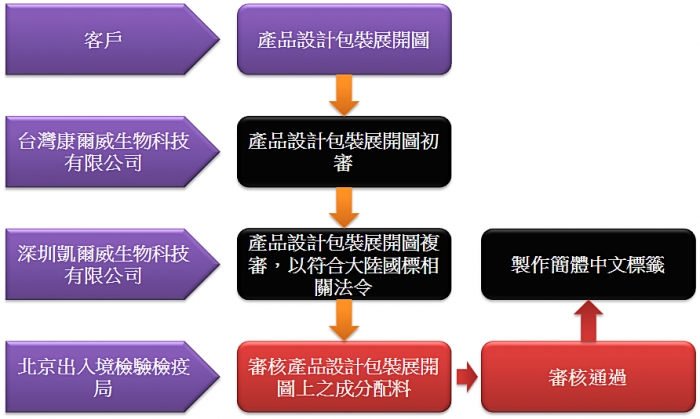 台湾康尔威生物科技有限公司中文标签