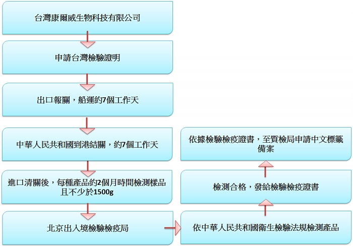 台灣康爾威生物科技大陸進口報關取證流程
