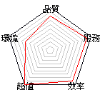 商店星狀評比圖