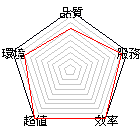 商店星狀評比圖