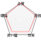 商店星狀評比圖