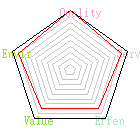 商店星狀評比圖