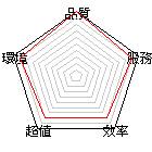 商店星狀評比圖