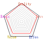 商店星狀評比圖