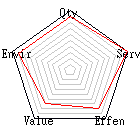 Score chart