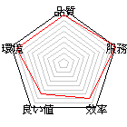 Score chart