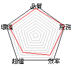 商店星狀評比圖