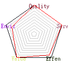 Score chart