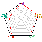 商店星状评比图