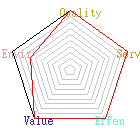 Score chart