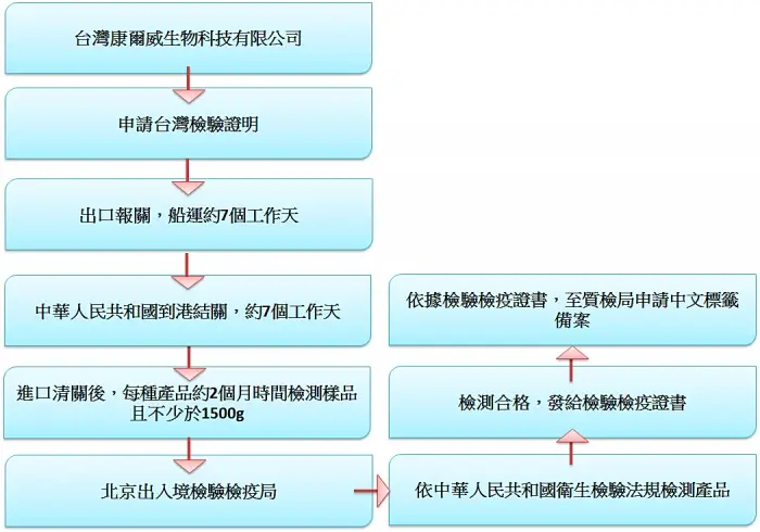 台灣康爾威生物科技大陸進口報關取證流程